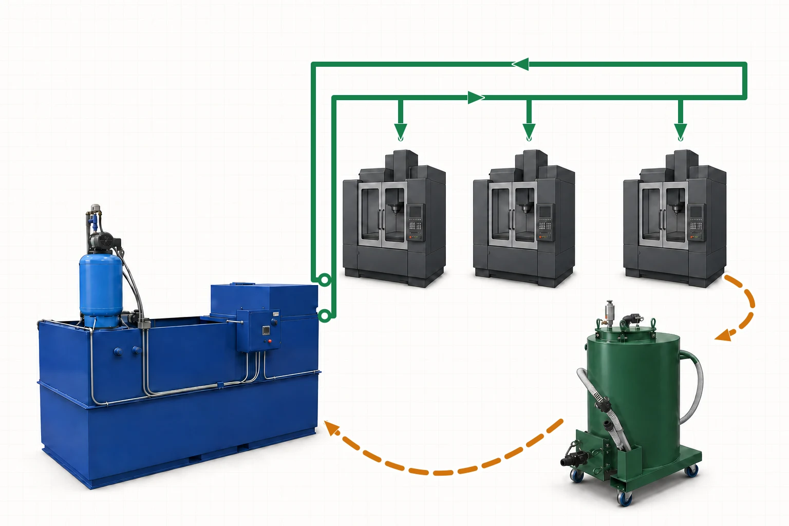 C.R.O.S.S. central configuration with clean-coolant distribution to CNC machines and portable dirty-coolant collection