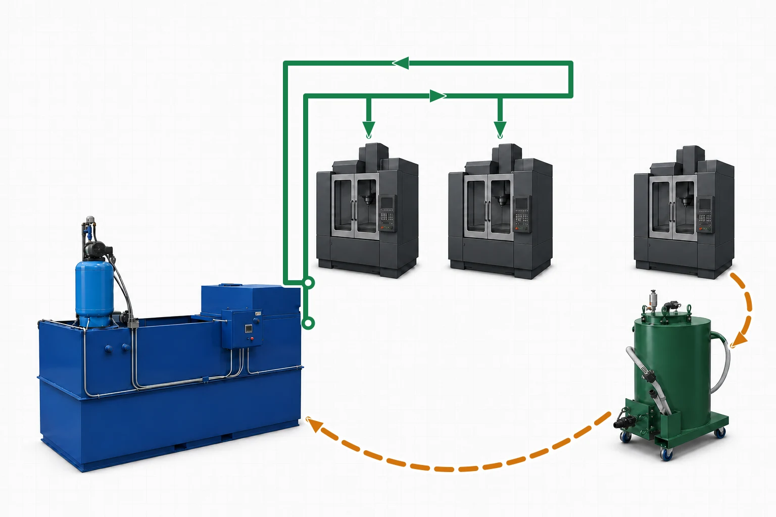 CAD-style C.R.O.S.S. hybrid deployment with a clean-coolant loop serving two CNC machines and portable dirty-coolant transfer from a remote CNC