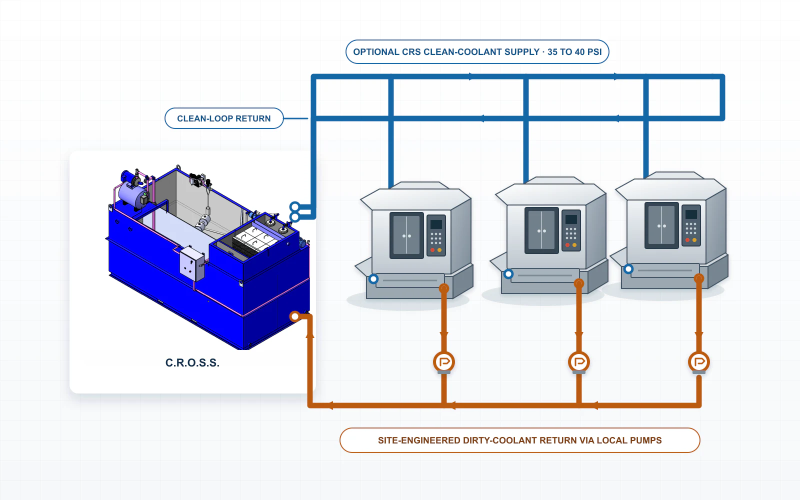 Diagram of a C.R.O.S.S. system serving three CNC machines through an optional clean-coolant supply loop and a configured dirty-coolant return header